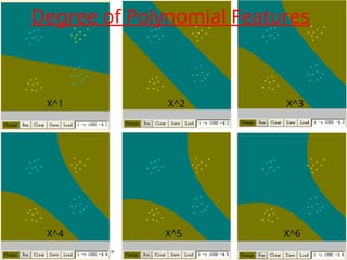 Copyright © 2001, 2003, Andrew W. Moore Support Vector Machines: Slide 53
Degree of Polynomial Features
X^1 X^2 X^3
X^4 X^5 X^6
 