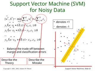 Copyright © 2001, 2003, Andrew W. Moore Support Vector Machines: Slide 63
Support Vector Machine (SVM)
for Noisy Data
• Balance the trade off between
margin and classification errors
 
 
 
d
* * 2
1 1
,
1 1 1 1
2 2 2 2
{ , }= min
1 , 0
1 , 0
...
1 , 0
N
i j
i j
w b
N N N N
w b w c
y w x b
y w x b
y w x b

 
 
 
 

    
    
    
 


 
 
 
denotes +1
denotes -1
1

2

3

Describe the
Theory
Describe the
Mistake
 