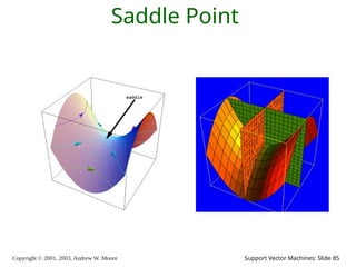 Copyright © 2001, 2003, Andrew W. Moore Support Vector Machines: Slide 85
Saddle Point
 