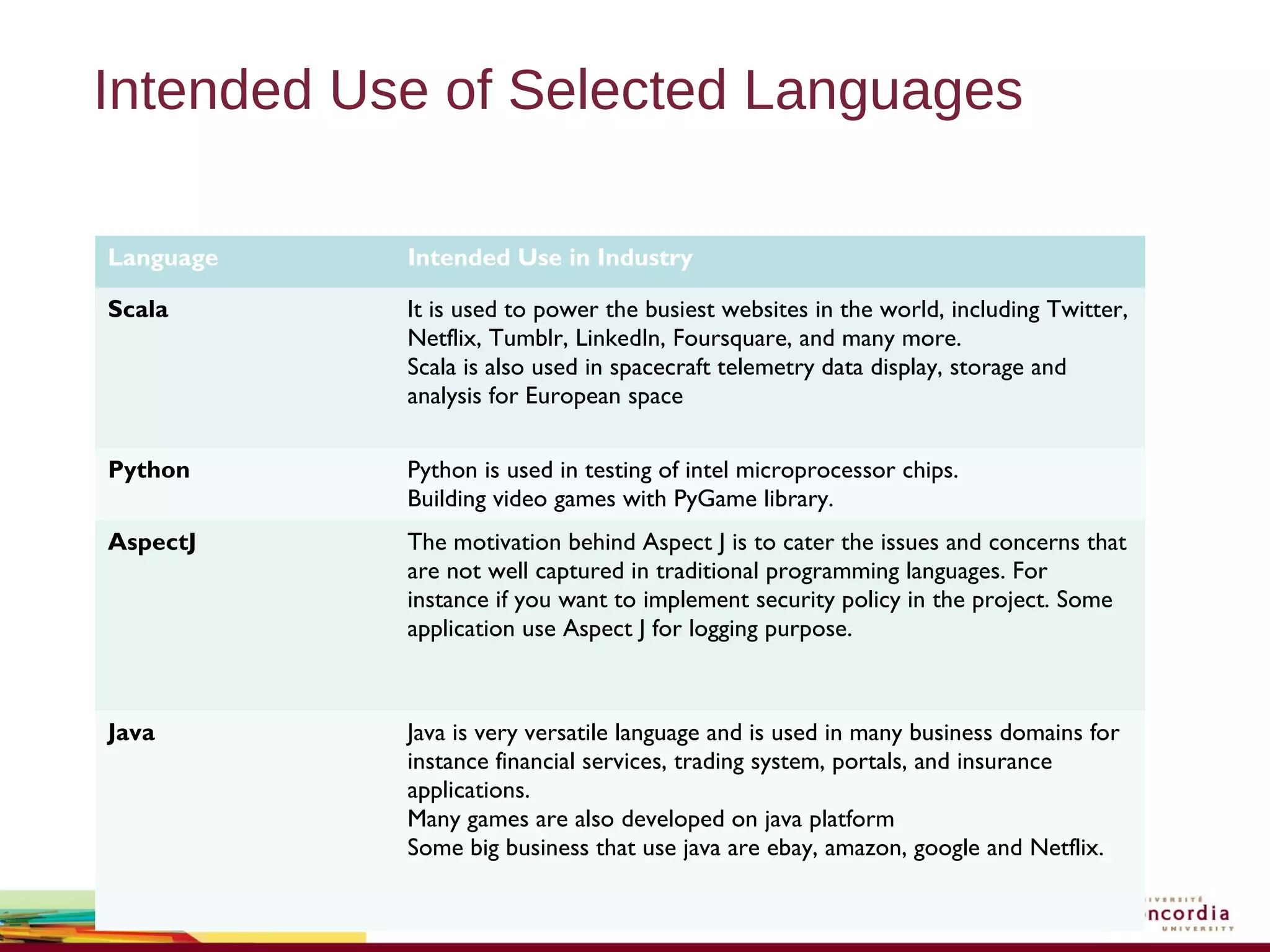 Intended Use of Selected Languages
Language Intended Use in Industry
Scala It is used to power the busiest websites in the world, including Twitter,
Netflix, Tumblr, LinkedIn, Foursquare, and many more.
Scala is also used in spacecraft telemetry data display, storage and
analysis for European space
Python Python is used in testing of intel microprocessor chips.
Building video games with PyGame library.
AspectJ The motivation behind Aspect J is to cater the issues and concerns that
are not well captured in traditional programming languages. For
instance if you want to implement security policy in the project. Some
application use Aspect J for logging purpose.
Java Java is very versatile language and is used in many business domains for
instance financial services, trading system, portals, and insurance
applications.
Many games are also developed on java platform
Some big business that use java are ebay, amazon, google and Netflix.
 
