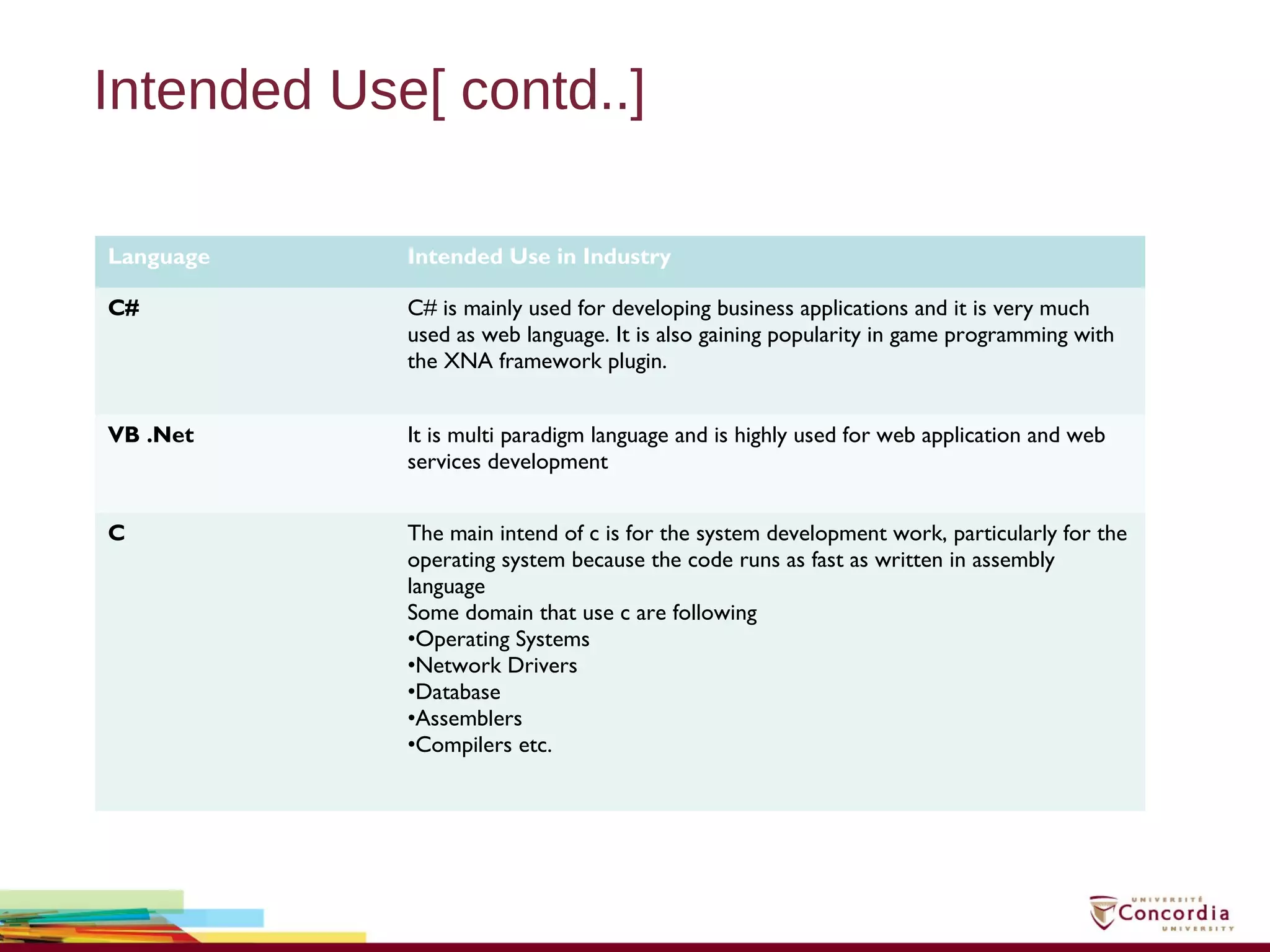 Intended Use[ contd..]
Language Intended Use in Industry
C# C# is mainly used for developing business applications and it is very much
used as web language. It is also gaining popularity in game programming with
the XNA framework plugin.
VB .Net It is multi paradigm language and is highly used for web application and web
services development
C The main intend of c is for the system development work, particularly for the
operating system because the code runs as fast as written in assembly
language
Some domain that use c are following
•Operating Systems
•Network Drivers
•Database
•Assemblers
•Compilers etc.
 