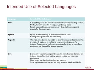 Intended Use of Selected Languages
Language Intended Use in Industry
Scala It is used to power the busiest websites in the world, including Twitter,
Netflix, Tumblr, LinkedIn, Foursquare, and many more.
Scala is also used in spacecraft telemetry data display, storage and
analysis for European space
Python Python is used in testing of intel microprocessor chips.
Building video games with PyGame library.
AspectJ The motivation behind Aspect J is to cater the issues and concerns that
are not well captured in traditional programming languages. For
instance if you want to implement security policy in the project. Some
application use Aspect J for logging purpose.
Java Java is very versatile language and is used in many business domains for
instance financial services, trading system, portals, and insurance
applications.
Many games are also developed on java platform
Some big business that use java are ebay, amazon, google and Netflix.
 