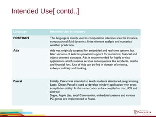 Intended Use[ contd..]
Language Intended Use in Industry
FORTRAN This language is mainly used in computation intensive area for instance,
computational fluid dynamics, finite element analysis and numerical
weather prediction.
Ada Ada was originally targeted for embedded and real-time systems but
later versions of Ada has provided support for numerical, financial and
object oriented concepts. Ada is recommended for highly critical
applications which involves serious consequences like accidents, deaths
and financial loss. Use of Ada can be find in domain of avionics,
railways, military and banking.
Pascal Initially, Pascal was intended to teach students structured programming.
Later, Object Pascal is used to develop window application with cross
compilation ability. In this same code can be compiled to mac, iOS and
android
Skype, Apple Lisa, total Commander, embedded systems and various
PC games are implemented in Pascal.
 
