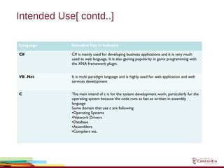Intended Use[ contd..]
Language Intended Use in Industry
C# C# is mainly used for developing business applications and it is very much
used as web language. It is also gaining popularity in game programming with
the XNA framework plugin.
VB .Net It is multi paradigm language and is highly used for web application and web
services development
C The main intend of c is for the system development work, particularly for the
operating system because the code runs as fast as written in assembly
language
Some domain that use c are following
•Operating Systems
•Network Drivers
•Database
•Assemblers
•Compilers etc.
 