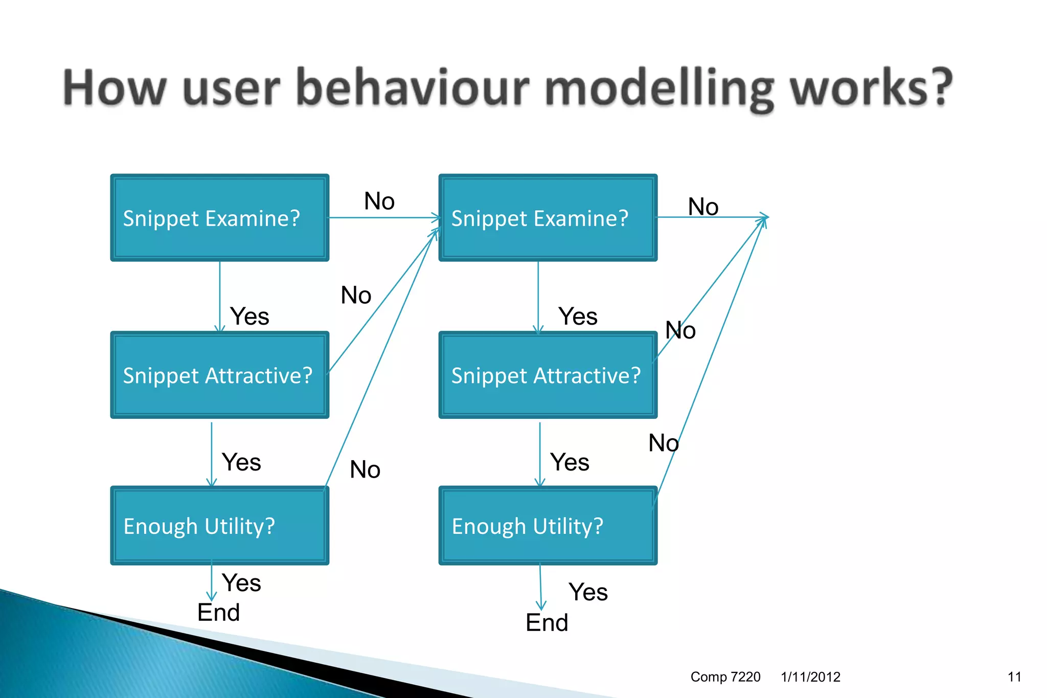 No                              No
Snippet Examine?            Snippet Examine?


                      No
          Yes                         Yes
                                                   No
Snippet Attractive?         Snippet Attractive?

                                                  No
         Yes          No             Yes

Enough Utility?             Enough Utility?

         Yes                          Yes
       End                         End

                                                       Comp 7220   1/11/2012   11
 