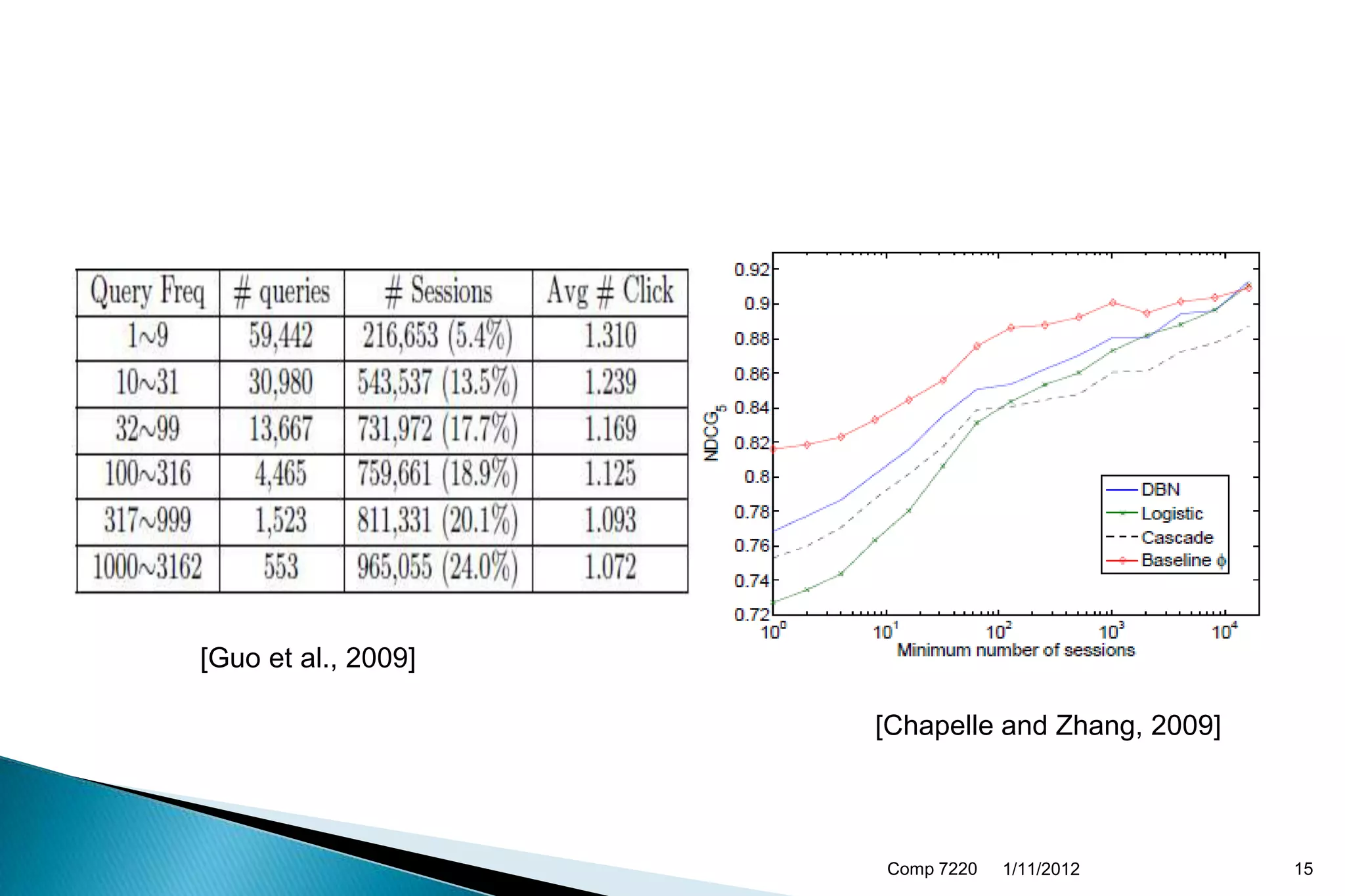 [Guo et al., 2009]

                     [Chapelle and Zhang, 2009]



                     Comp 7220   1/11/2012        15
 