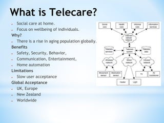 What is Telecare?
● Social care at home.
● Focus on wellbeing of individuals.
Why?
● There is a rise in aging population globally.
Benefits
● Safety, Security, Behavior,
● Communication, Entertainment,
● Home automation
Limitations
● Slow user acceptance
Global Acceptance
● UK, Europe
● New Zealand
● Worldwide
 