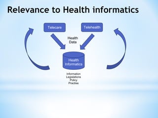 Relevance to Health informatics
Telecare Telehealth
Health
Informatics
Health
Data
Information
Legislations
Policy
Practise
 