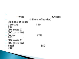 
 Wine Cheese
 (Millions of bottles)
(Millions of kilos)
 Germany 150
100
 (1W costs C)
 (1C costs 1W)
 France 200
200
 (1W costs C)
 (1C costs 1W)
 Total 350
300
 