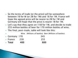  So the terms of trade (or the price) will be somewhere
between 1B for W (or 2B for 1W) and 1B for 1W. France will
hope the agreed price will be nearer to 2B for 1W and
Germany will hope that the price is nearer 1B for 1W.
 Let's say that they agree on 1½B for 1W, and decide to trade
255 million bottles of beer for 170 million bottles of wine.
 The final, post-trade, table will look like this:
 Wine (Millions of bottles) Beer (Millions of bottles)
 Germany 170 345
 France 230 255
 Total 400 600
 