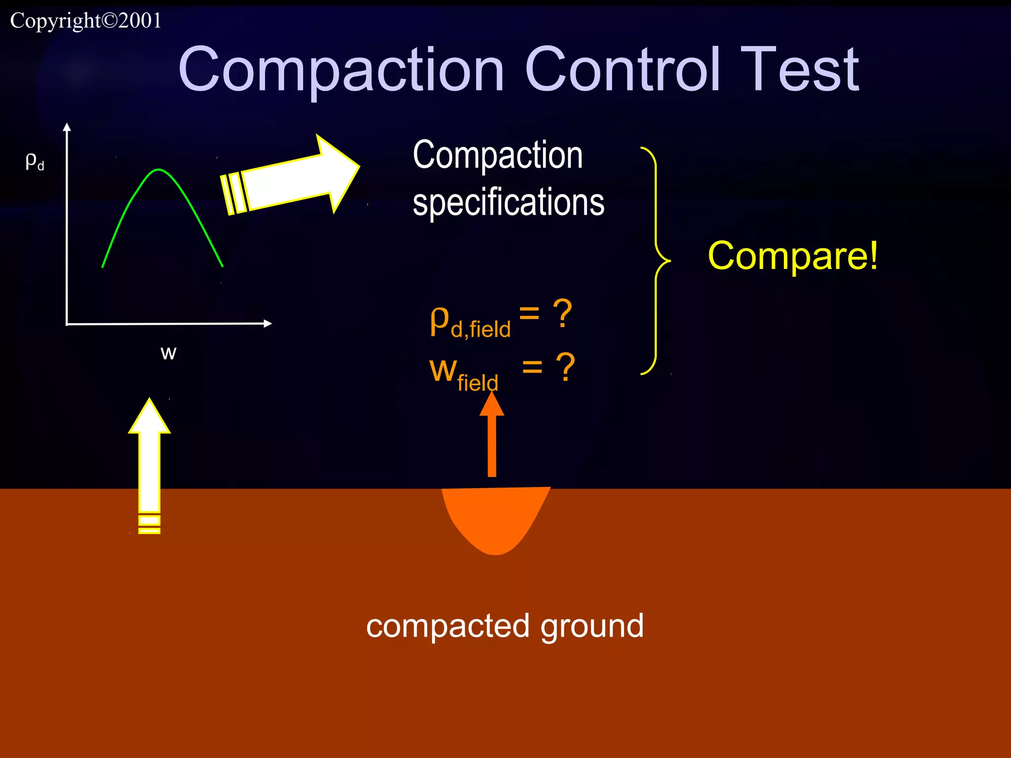SIVA
Copyright©2001
16
Compaction Control Test
compacted ground
ρd,field = ?
wfield = ?
Compaction
specifications
Compare!
w
ρd
 