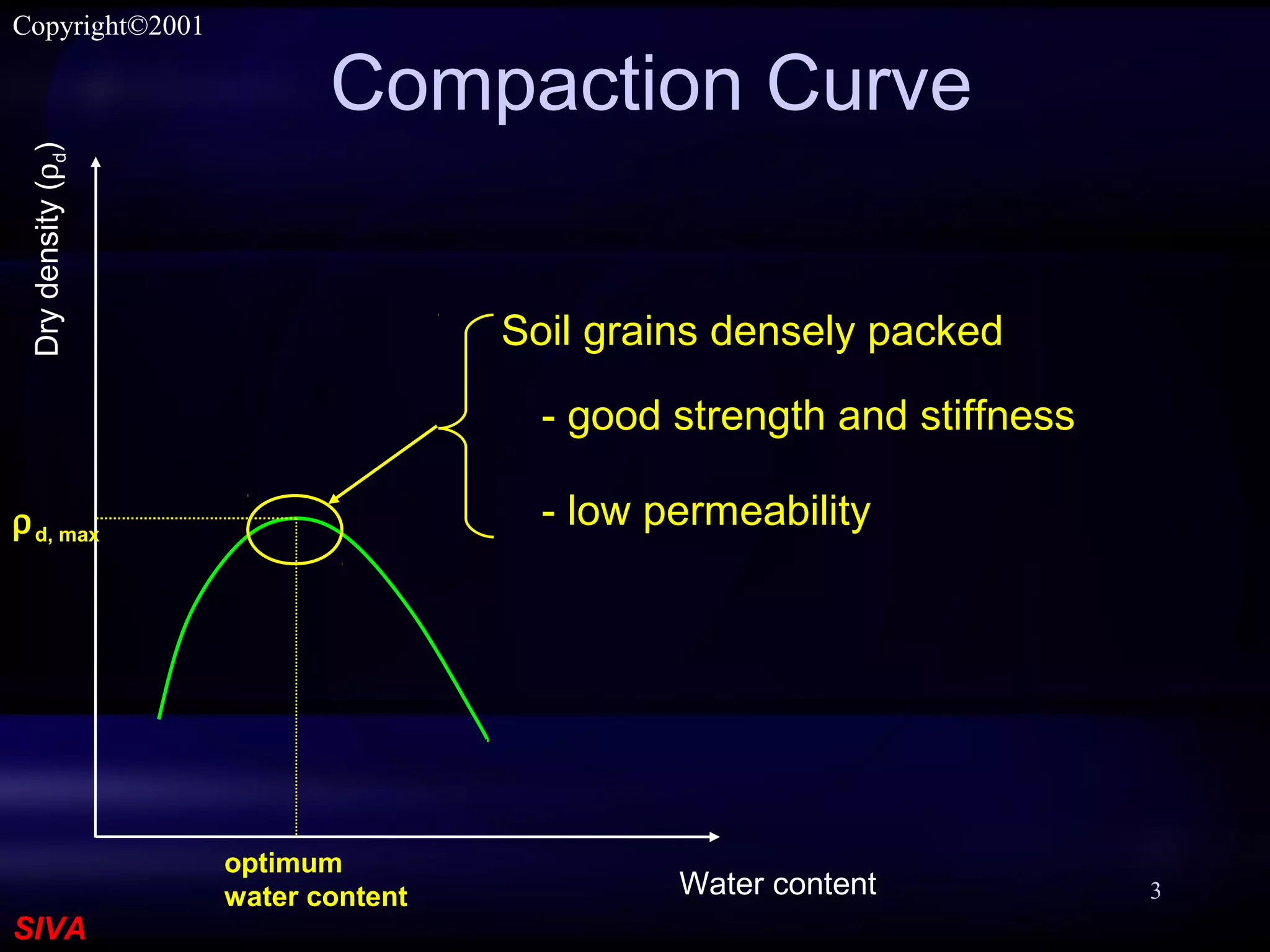 SIVA
Copyright©2001
3
Compaction Curve
Water content
Drydensity(ρd)
optimum
water content
ρd, max
Soil grains densely packed
- good strength and stiffness
- low permeability
 