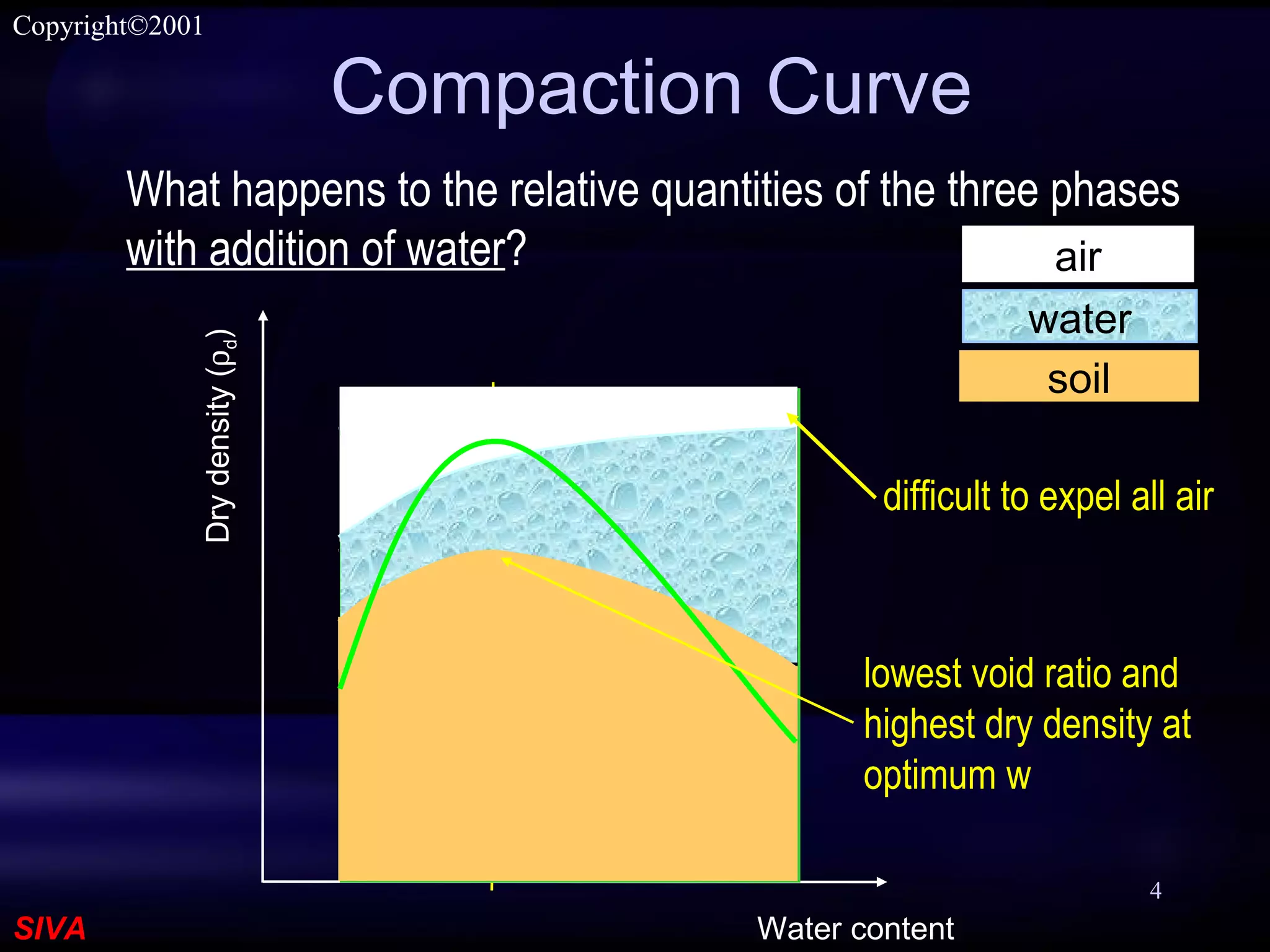 SIVA
Copyright©2001
4
Compaction Curve
What happens to the relative quantities of the three phases
with addition of water?
Water content
Drydensity(ρd)
soil
water
air
difficult to expel all air
lowest void ratio and
highest dry density at
optimum w
 