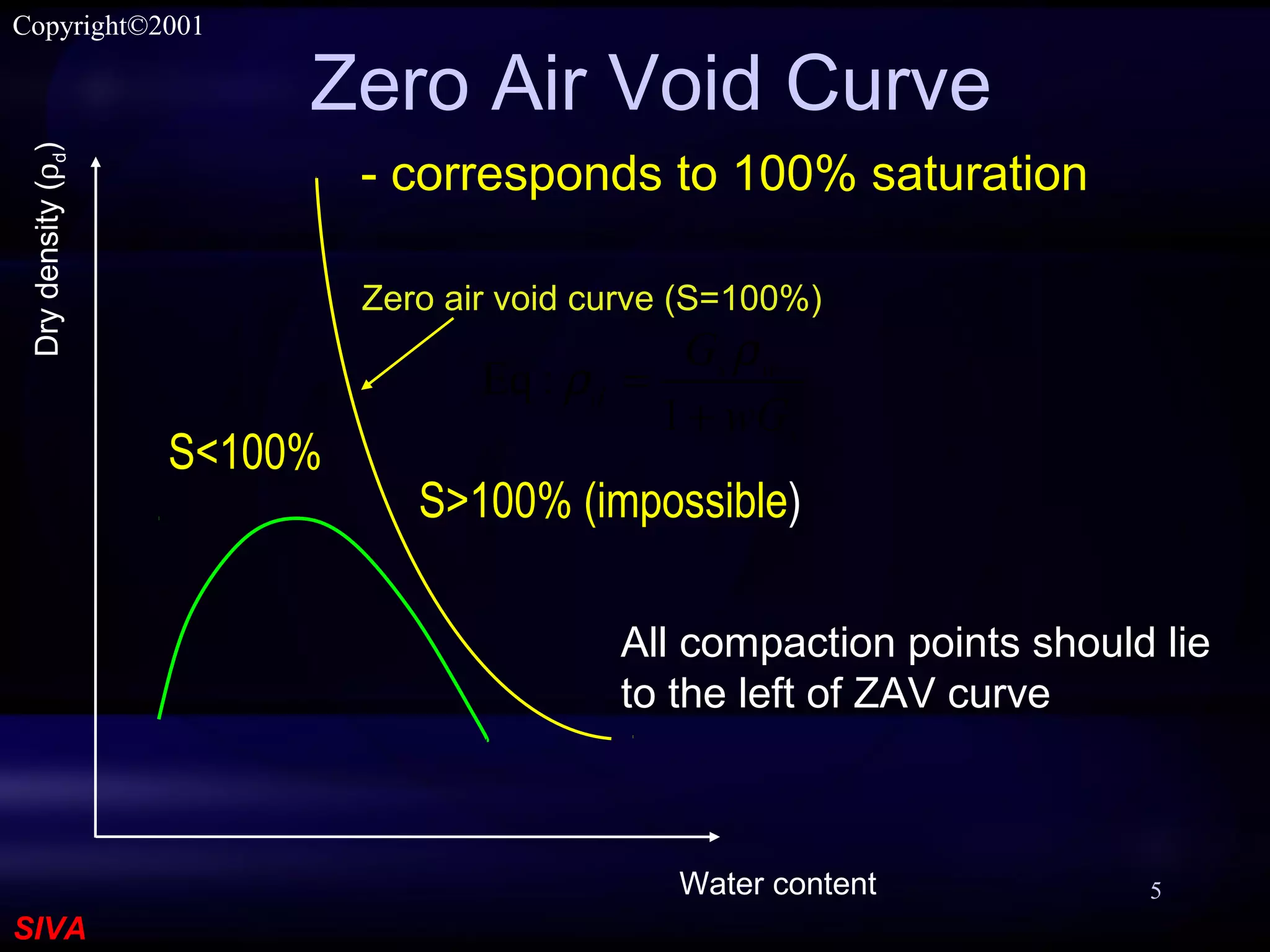 SIVA
Copyright©2001
5
Zero Air Void Curve
All compaction points should lie
to the left of ZAV curve
- corresponds to 100% saturation
Water content
Drydensity(ρd)
Zero air void curve (S=100%)
s
ws
d
wG
G
+
=
1
:Eq
ρ
ρ
S<100%
S>100% (impossible)
 