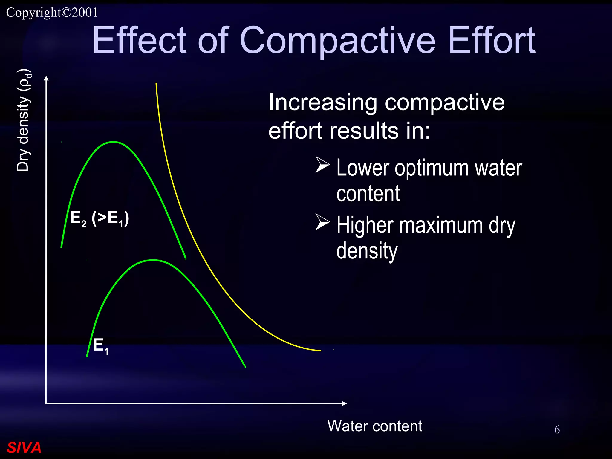SIVA
Copyright©2001
6
Effect of Compactive Effort
Increasing compactive
effort results in:
E1
E2 (>E1)
 Lower optimum water
content
 Higher maximum dry
density
Water content
Drydensity(ρd)
 