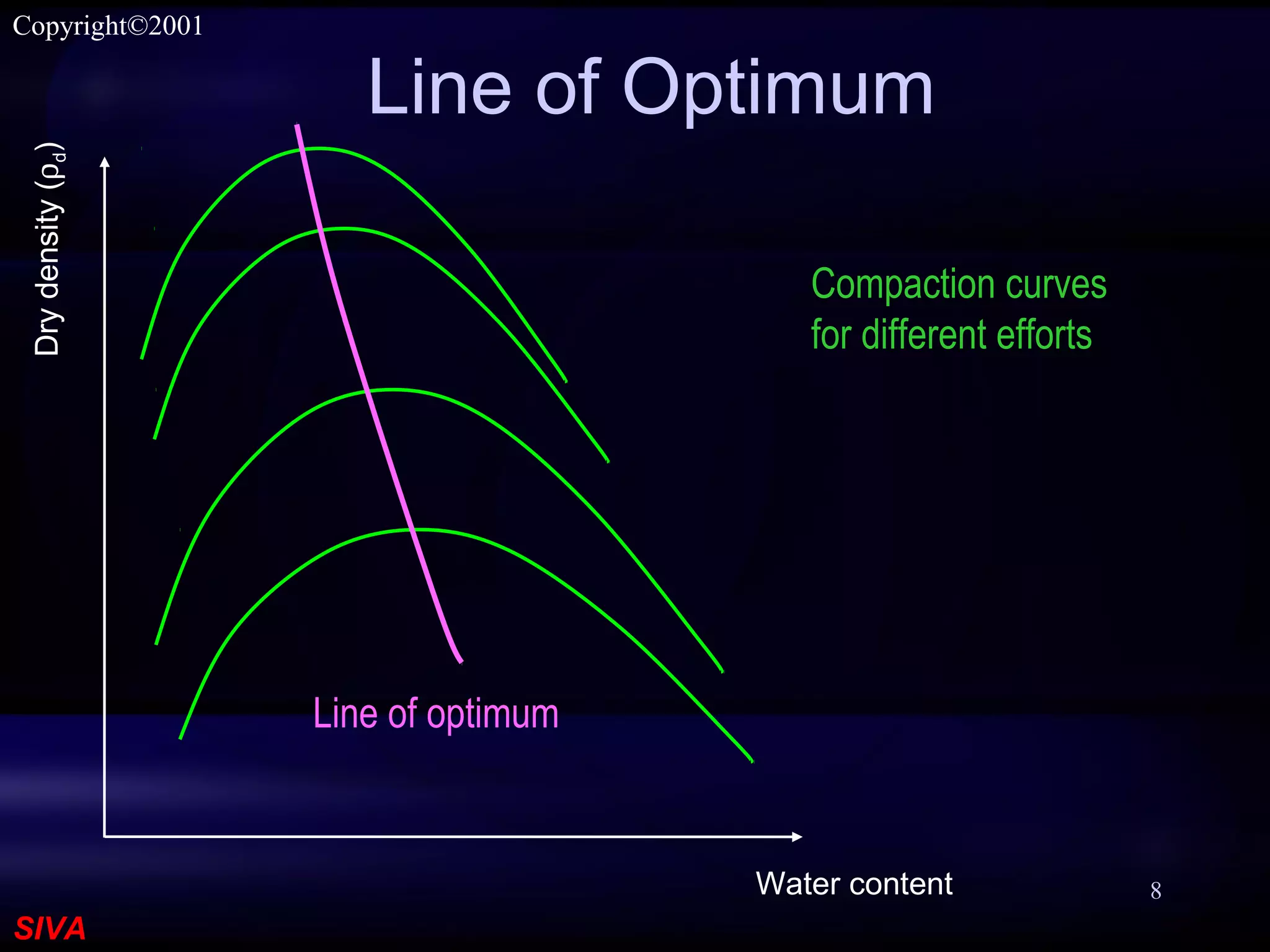 SIVA
Copyright©2001
8
Line of Optimum
Water content
Drydensity(ρd)
Compaction curves
for different efforts
Line of optimum
 