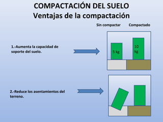 COMPACTACIÓN DEL SUELO
Ventajas de la compactación
1.-Aumenta la capacidad de
soporte del suelo.
10
kg5 kg
2.-Reduce los asentamientos del
terreno.
Sin compactar Compactado
 