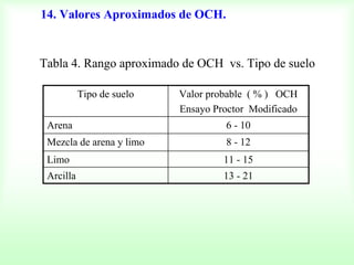 Tabla 4. Rango aproximado de OCH vs. Tipo de suelo
13 - 21Arcilla
11 - 15Limo
8 - 12Mezcla de arena y limo
6 - 10Arena
Valor probable ( % ) OCH
Ensayo Proctor Modificado
Tipo de suelo
14. Valores Aproximados de OCH.
 