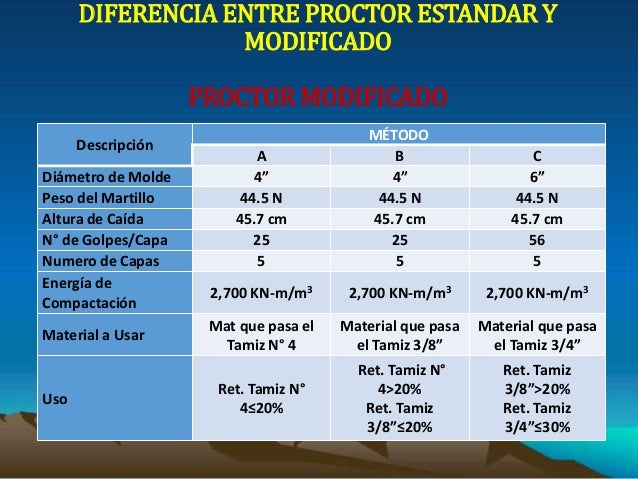 Diferencia Entre Proctor Estandar Y Modificado
