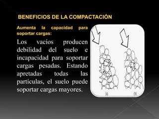 Los vacíos producen
debilidad del suelo e
incapacidad para soportar
cargas pesadas. Estando
apretadas todas las
partículas, el suelo puede
soportar cargas mayores.
 