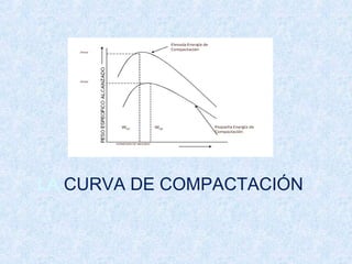 LA CURVA DE COMPACTACIÓN
 