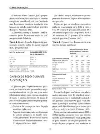 8
COMPACTA NUTRIÇÃO
O Índice de Massa Corporal, IMC, que pro-
porciona informações com relação às reservas
energéticas, tem sido utilizado com frequência
para determinar e monitorar o ganho de peso
baseado no estado nutricional pré gravídico
(Krasovec, Anderson, 1991).
A National Academy of Sciences (1990) re-
comenda ganho de peso em função do IMC
pré-gestacional (Tabela 1).
Tabela 1 - Limites de ganho de peso total reco-
mendado segundo índice de massa corporal
(IMC) pré gestacional.
IMC Pré gestacional* GANHO DE PESO TOTAL
NA GESTAÇÃO (Kg)
<19,8 12,5 – 18
19,8 – 26 11,5 – 16
26 – 29 7 – 11,5
>29 M 6,0
*IMC pré gestacional = peso habitual antes da
gestação(kg)/ altura (m)2
Fonte: Institute of Medicine (1990).
GANHO DE PESO DURANTE
A GESTAÇÃO
O ganho de peso corporal durante a gesta-
ção é um bom indicador para avaliar o supri-
mento adequado de energia, mas pode sofrer
influência de fatores como estresse, condições
de saúde e hábitos alimentares. O ganho de
peso normal na gestação se deve principalmen-
te a dois componentes:
•Produtos da concepção (feto, líquido
amniótico e placenta)
•Aumento dos tecidos maternos (expansão
do volume sanguíneo, do líquido extra-
celular, crescimento do útero e das mamas
e aumento dos depósitos maternos – teci-
do adiposo) (Picciano, 1997)
Na Tabela 2 a seguir, relacionam-se os com-
ponentes do aumento de peso materno duran-
te a gestação.
Estima-se que em condições normais o
ganho de peso semanal varie de 65 g entre a
0 e a 10ª semana de gestação; 335 g entre 10ª e
20ª semana de gestação; 450 g entre a 20ª e a
30ª semanas e de 335 g entre a 30ª e a 40ª se-
mana de gestação (Picciano, 1997).
Tabela 2 - Componentes do aumento de peso
materno durante a gestação.
Aumento de peso(g) desde
a concepção até a semana
indicada
10ª 20ª 30ª 40ª
Componentes maternos
Depósitos de gorduras 310 2050 3480 3345
Líquido intersticial 0 30 80 1680
Sangue 100 600 1300 1250
Útero 140 320 600 970
Glândulas mamárias 45 180 360 405
Total 595 3180 5820 7650
Componentes fetais
Feto 5 300 1500 3400
Líquido amniótico 30 350 750 800
Placenta 20 170 430 650
Total 55 820 2680 4850
Aumento de peso total 650 4000 8500 12500
Fonte: Ballart, 1995
Um ganho de peso insuficiente está relacio-
nado a um maior risco de retardo de cresci-
mento intra-uterino e mortalidade perinatal e
um ganho de peso excessivo pode estar asso-
ciado a patologias maternas, como diabetes
gestacional, dificuldades no parto e risco para
o feto no período perinatal. (Picciano, 1997).
Como um peso adequado ao nascer (3000 a
3500g) significa um menor risco para o recém
nascido, as recomendações atuais para ganho
de peso materno variam principalmente em
função do peso pré gestacional, sendo que as
 