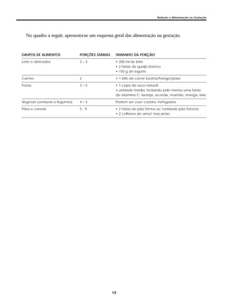 19
Nutrição e Alimentação na Gestação
No quadro a seguir, apresenta-se um esquema geral das alimentação na gestação.
GRUPOS DE ALIMENTOS PORÇÕES DIÁRIAS TAMANHO DA PORÇÃO
Leite e derivados 3 – 4 • 200 ml de leite
• 2 fatias de queijo branco
• 150 g de iogurte
Carnes 2 • 1 bife de carne bovina/frango/peixe
Frutas 3 – 5 • 1 copo de suco natural
• unidade média, incluindo pelo menos uma fonte
de vitamina C: laranja, acerola, mamão, manga, kiwi.
Vegetais (verduras e legumes) 4 – 5 Podem ser crus/ cozidos /refogados
Pães e cereais 5 - 9 • 2 fatias de pão forma ou 1unidade pão francês
• 2 colheres de arroz/ macarrão
 