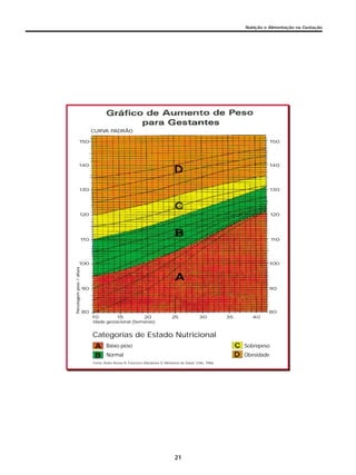 21
Nutrição e Alimentação na Gestação
CURVA PADRÃO
Baixo peso
Normal
Sobrepeso
Obesidade
Fonte: Pedro Rosso R: Francisco Mardones S: Ministerio de Salud, Chile, 1986.
Categorias de Estado Nutricional
150
140
130
120
110
100
90
80
Porcetagempeso/altura
150
140
130
120
110
100
90
80
15 20 25 30 35 40
Idade gestacional (Semanas)
10
 