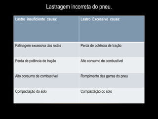 Lastragem incorreta do pneu. 
Lastro insuficiente causa: Lastro Excessivo causa: 
Patinagem excessiva das rodas Perda de potência de tração 
Perda de potência de tração Alto consumo de combustível 
Alto consumo de combustível Rompimento das garras do pneu 
Compactação do solo Compactação do solo 
 
