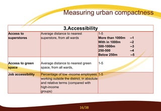 3.Accessibility
Access to
superstores
Average distance to nearest
superstore, from all wards
1-5
More than 1000m --1
With in 1000m --2
500-1000m --3
250-500 --4
Below 250m --5
Access to green
space
Average distance to nearest green
space, from all wards,
1-5
Job accessibility Percentage of low -income employees
working outside the district, in absolute
and relative terms (compared with
high-income
groups)
1-5
16/38
Measuring urban compactness
 