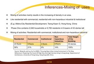  Mixing of activities mainly results in the increasing of density in an area.
 Like residential with commercial, residential with non-hazardous industrial & Institutional
 (E.g.) Metro-City Residential Development, Tseng Kwan O, Hong Kong, China
 Phase One contains 2,048 households or 6,700 residents in 6 towers of 43 stories tall
 Mixing of activities: Residential with commercial, institutional and non-hazardous industrial
Residential Commercial Institutional
Non
hazardous
Industries
Total Height
of the
Building
24 floors 9 floors 4 floors 6 floors 43 stories
56% 21% 9% 14% 100%
Source: Wang Xu and Lau Siu Yu (2002), ‘Pursuing New Urban Living Environment In The New
Millennium: Projecting The Future Of High-Rise And High Density Living In Hong Kong', Department of
Architecture, University of Hong Kong, Hong Kong SAR, China
19/38
Inferences-Mixing of uses
 