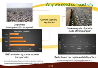 Current scenario-
Key issues
Increasing rate of private
mode of transportation
Un planned
development(Urban sprawl)
Reduction of per capita availability of land
(Source: Land degradation scenario report of India-2011)
GHG emission by private mode of
transportation
Source:http://knowledge.allianz.com/mobility/transportation_safety/whic
h-transport-methods-produce-most-emissions-india) (10 October 2012).
0.89
0.3
0.2
0
0.5
1
1900 1950 2000 2050 2100
LANDINHA
YEAR
Per capita availability of land in India
124.5
83
66.8
45.6
0 50 100 150
Cars
Bikes
City buses
Trains
Emission of GHG
Emission of GHG (grams/kilometre)
6/38
Why we need compact city
 