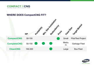 WHERE DOES CompactCNG FIT?

HP

CompactCNG

50-150

Small

Pilot/Test Project

CompleteCNG

50-150

Mediu
m

Garbage Fleet

CleanCNG

150-300

Large

Bus Fleet

 
