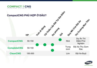 CompactCNG PHÙ HỢP Ở ĐÂU?

HP

CompactCNG

50-150

Nhỏ

Dự Án Thí
Điểm/Thử
Nghiệm

CompleteCNG

50-150

Trung
bình

Đội Xe Thu Gom
Rác

CleanCNG

150-300

Lớn

Đội Xe Buýt

 