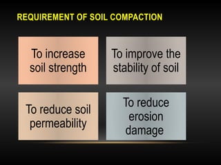 To increase
soil strength
To improve the
stability of soil
To reduce soil
permeability
To reduce
erosion
damage
REQUIREMENT OF SOIL COMPACTION
 