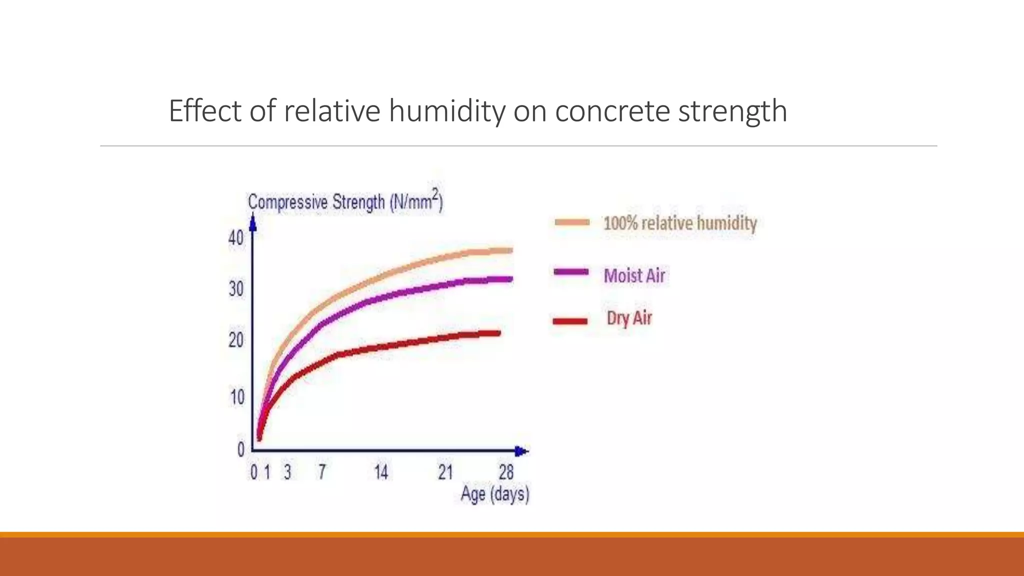 Effect of relative humidity on concrete strength 
 