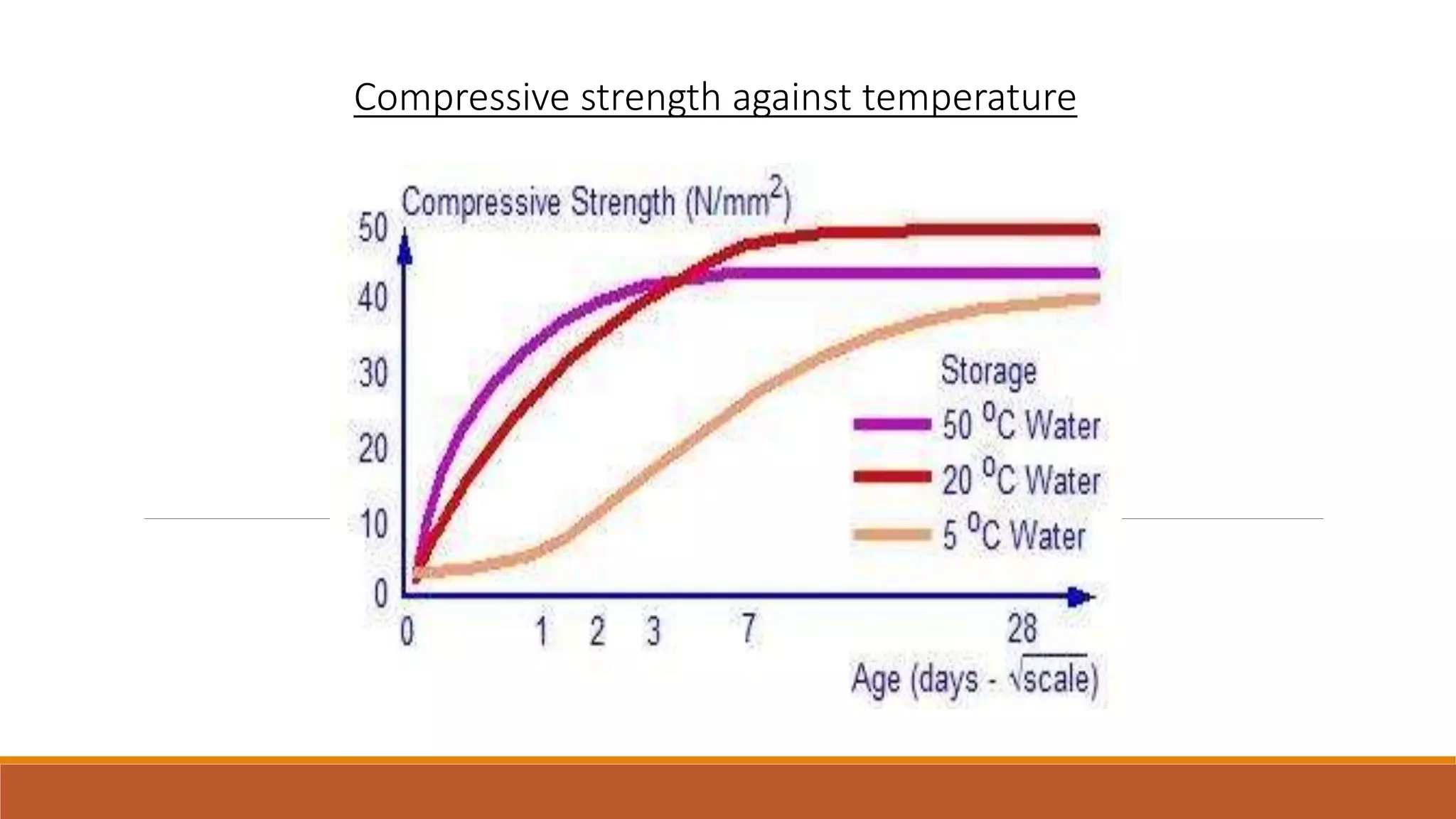 Compressive strength against temperature 
