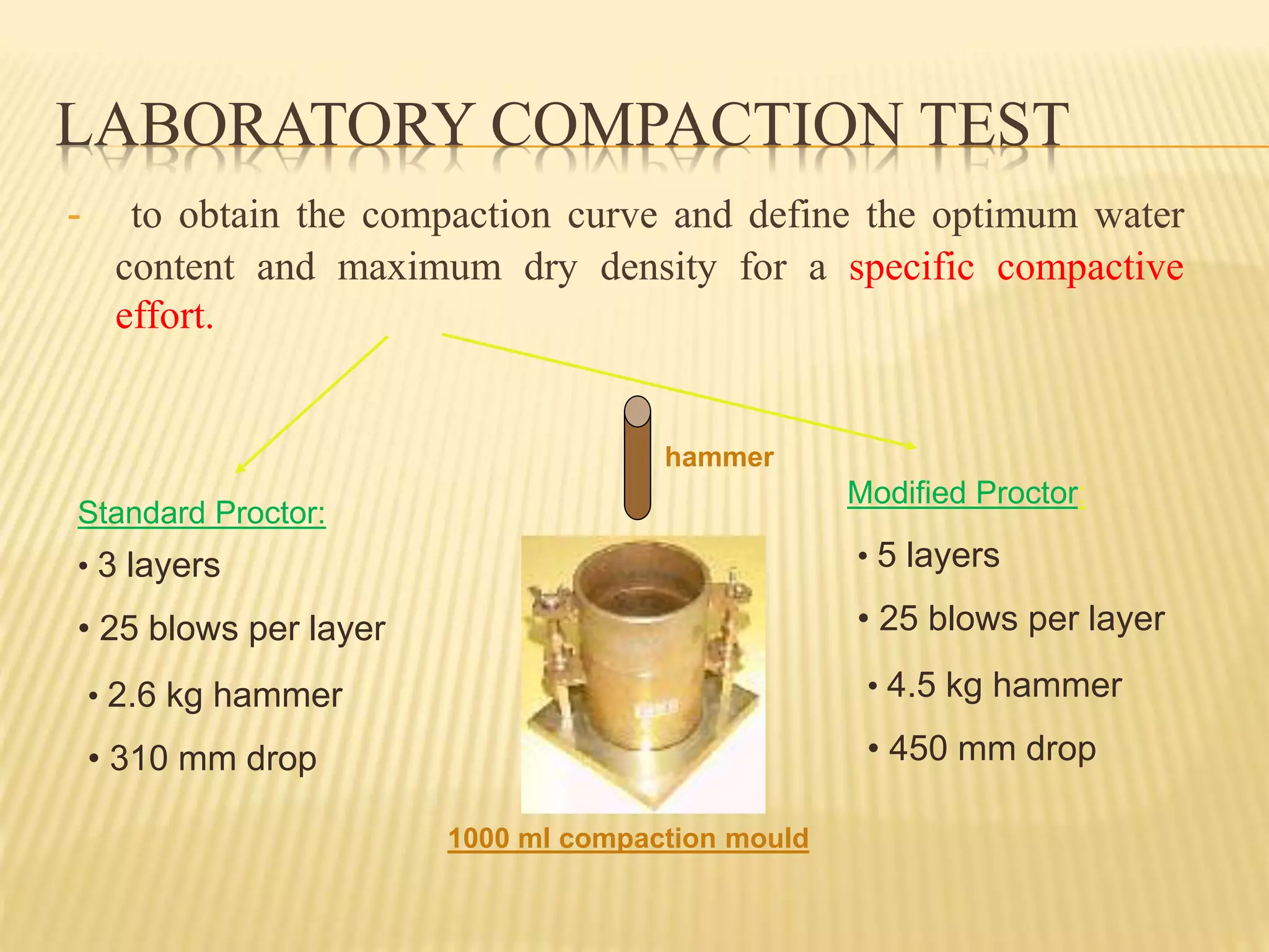 LABORATORY COMPACTION TEST
- to obtain the compaction curve and define the optimum water
content and maximum dry density for a specific compactive
effort.
1000 ml compaction mould
hammer
Standard Proctor:
Modified Proctor:
• 3 layers
• 25 blows per layer
• 2.6 kg hammer
• 310 mm drop
• 5 layers
• 25 blows per layer
• 4.5 kg hammer
• 450 mm drop
 
