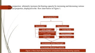 SOIL COMPACTION using the standard and modified proctor test | PPTX