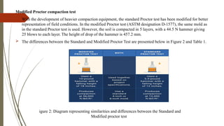 Modified Proctor compaction test
 With the development of heavier compaction equipment, the standard Proctor test has been modified for better
representation of field conditions. In the modified Proctor test (ASTM designation D-1577), the same mold as
in the standard Proctor test is used. However, the soil is compacted in 5 layers, with a 44.5 N hammer giving
25 blows to each layer. The height of drop of the hammer is 457.2 mm.
 The differences between the Standard and Modified Proctor Test are presented below in Figure 2 and Table 1.
Figure 2: Diagram representing similarities and differences between the Standard and
Modified proctor test
 
