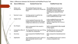 SN. Basis of Differences Standard Proctor Test Modified Proctor Test
1. History and
development
The standard Proctor test was
developed in 1933 by R.R. Proctor for
Road.
The modified proctor test was
developed by the American
Association of State Highways by
modifying the standard Proctor
Test.
2. Rammer’s mass A 2.6 kg rammer is used for the
standard Proctor test.
A modifier weighing 4.89 kg is used
in the modified Proctor test.
3. Height of fall.
In the standard Proctor test, the
height of the free fall of the rammer
is kept from 304.8 mm or 12 inches .
In the modified Proctor test, the
height of the free fall of the
rammer is kept from 457.2 mm or
18 inches.
4. No of layers Soil is compacted in the mould in
three layers.
Soil is compacted in the mould
in five layers.
5. Compactive effort of
rammer
The Standard Proctor test uses 592 kg
/ m3 effort for compaction.
Modified Proctor test uses 2700
kg / m3 effort for compaction.
6. Accurracy Low compared to Modified Proctor
test
High compared to Standard proctor
Test
7. Application The standard proctor test is used as a
light compaction test for small
projects.
The modified proctor test is used as
a heavy compaction test.
Table 1: Differences between the Standard and Modified Proctor Test.
 