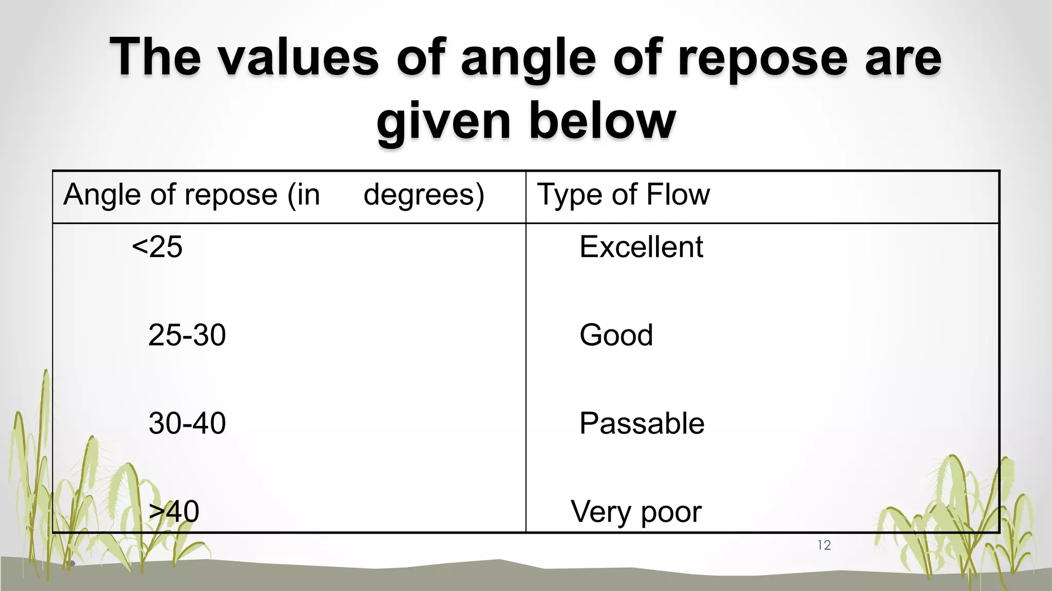 The values of angle of repose are
given below
Angle of repose (in degrees) Type of Flow
<25
25-30
30-40
>40
Excellent
Good
Passable
Very poor
12
 
