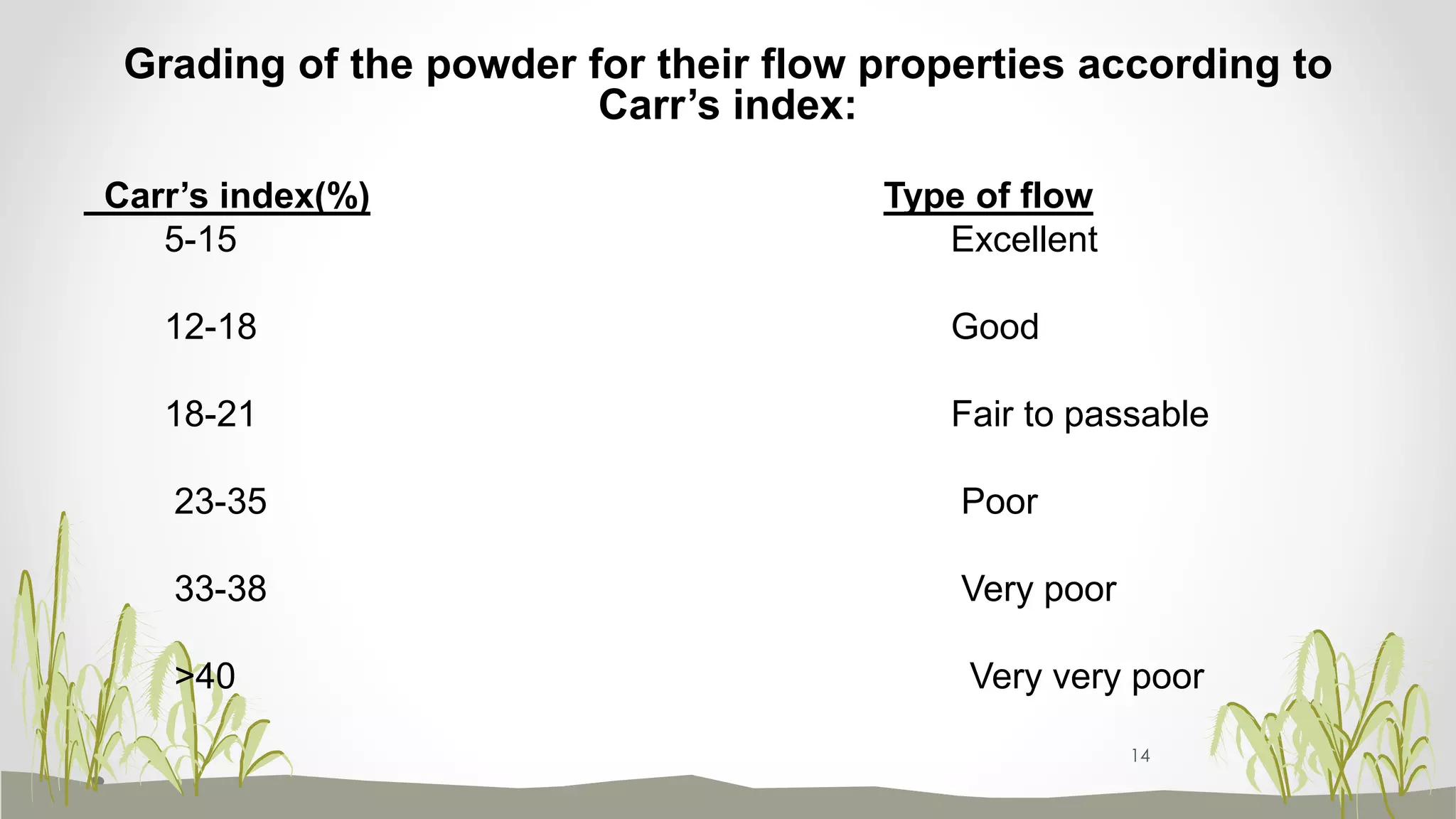 Grading of the powder for their flow properties according to
Carr’s index:
Carr’s index(%) Type of flow
5-15 Excellent
12-18 Good
18-21 Fair to passable
23-35 Poor
33-38 Very poor
>40 Very very poor
14
 