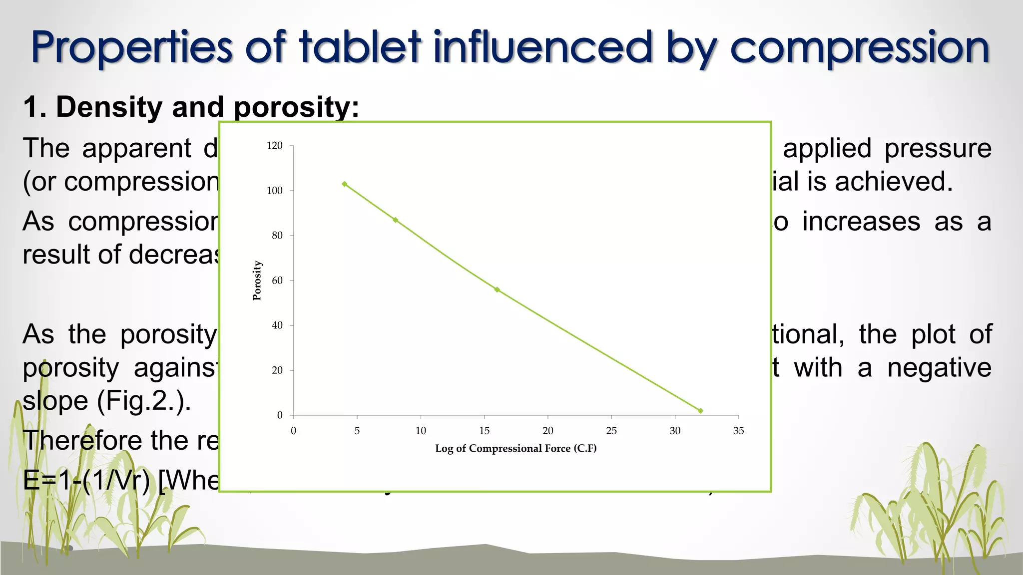 1. Density and porosity:
The apparent density of a tablet is exponentially related to applied pressure
(or compressional force) until the limiting density of the material is achieved.
As compressional force increases the density of tablet also increases as a
result of decrease in bulk volume.
As the porosity and apparent density are inversely proportional, the plot of
porosity against log of compression force gives linear plot with a negative
slope (Fig.2.).
Therefore the relation between density and porosity is
E=1-(1/Vr) [Where, E=Porosity and Vr= Relative volume)
Properties of tablet influenced by compression
0
20
40
60
80
100
120
0 5 10 15 20 25 30 35
Porosity
Log of Compressional Force (C.F)
 