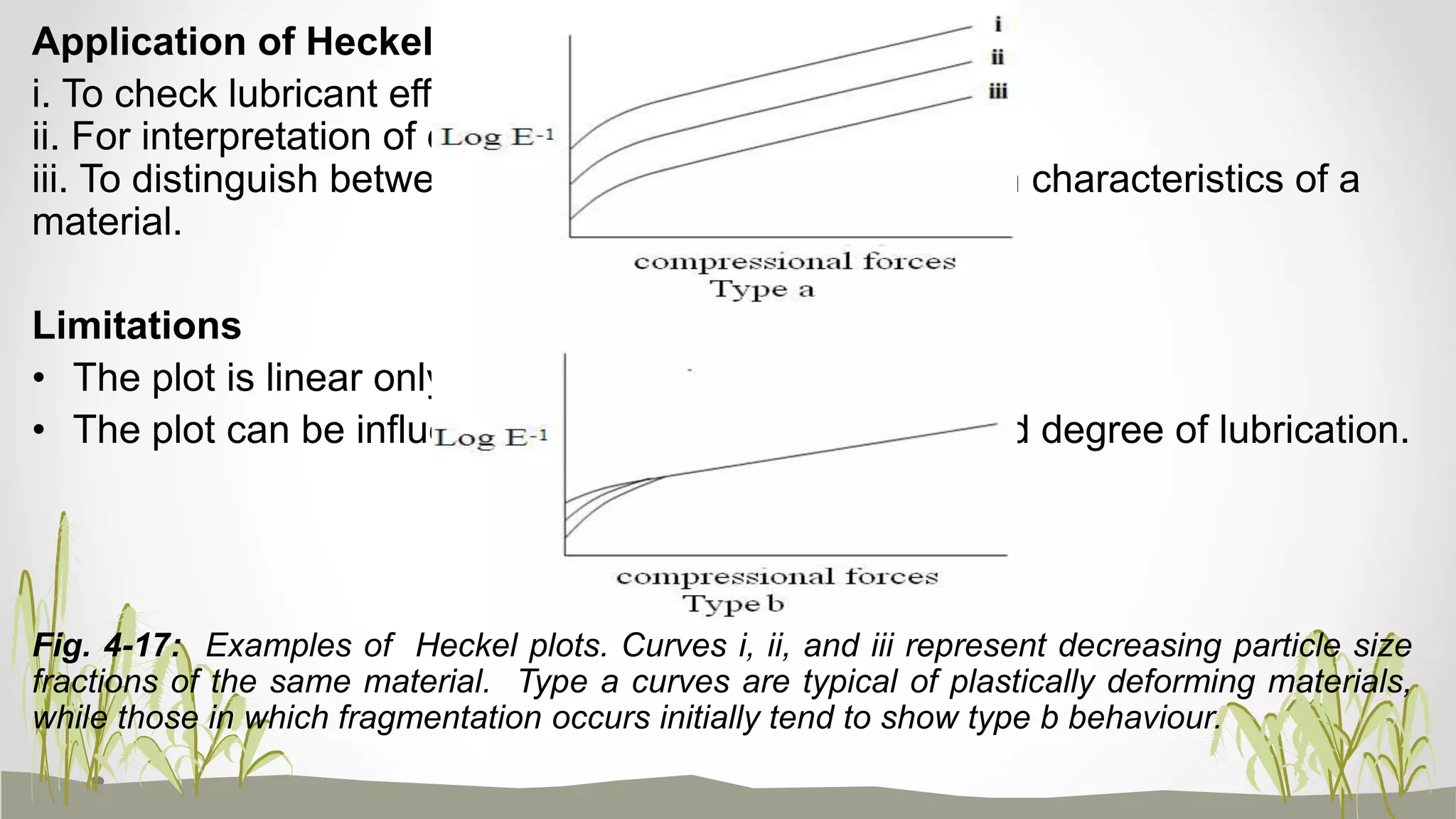 Application of Heckel Plot: The plot is used
i. To check lubricant efficacy.
ii. For interpretation of consolidation mechanisms.
iii. To distinguish between plastic and elastic deformation characteristics of a
material.
Limitations
• The plot is linear only at high pressure.
• The plot can be influenced by time of compression and degree of lubrication.
Fig. 4-17: Examples of Heckel plots. Curves i, ii, and iii represent decreasing particle size
fractions of the same material. Type a curves are typical of plastically deforming materials,
while those in which fragmentation occurs initially tend to show type b behaviour.
 