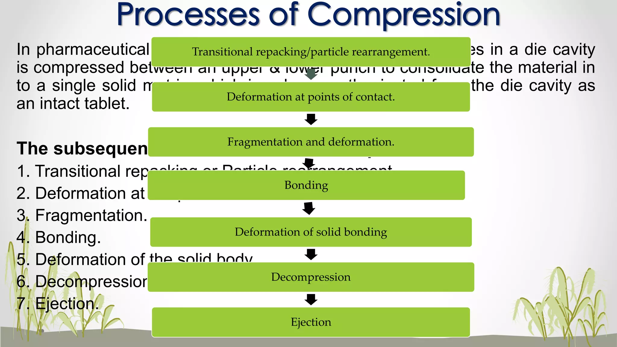 In pharmaceutical tableting an appropriate volume of granules in a die cavity
is compressed between an upper & lower punch to consolidate the material in
to a single solid matrix, which is subsequently ejected from the die cavity as
an intact tablet.
The subsequent events that occur in the process are:
1. Transitional repacking or Particle rearrangement.
2. Deformation at the point of contact.
3. Fragmentation.
4. Bonding.
5. Deformation of the solid body.
6. Decompression.
7. Ejection.
Processes of Compression
Transitional repacking/particle rearrangement.
Deformation at points of contact.
Fragmentation and deformation.
Bonding
Deformation of solid bonding
Decompression
Ejection
 