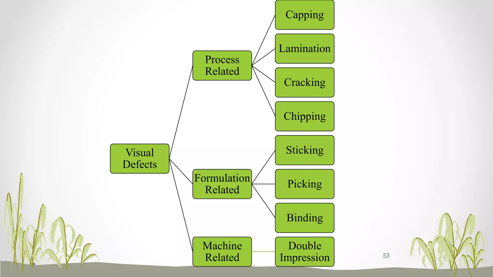 Visual
Defects
Process
Related
Capping
Lamination
Cracking
Chipping
Formulation
Related
Sticking
Picking
Binding
Machine
Related
Double
Impression 53
 