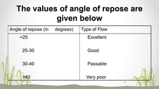 The values of angle of repose are
given below
Angle of repose (in degrees) Type of Flow
<25
25-30
30-40
>40
Excellent
Good
Passable
Very poor
12
 