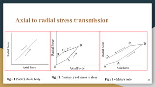 Axial to radial stress transmission
21
Fig. : 1 Perfect elastic body
Fig. : 2 Constant yield stress in shear
Fig. : 3 – Mohr’s body
 