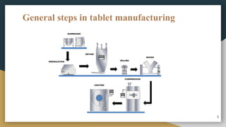 General steps in tablet manufacturing
3
 